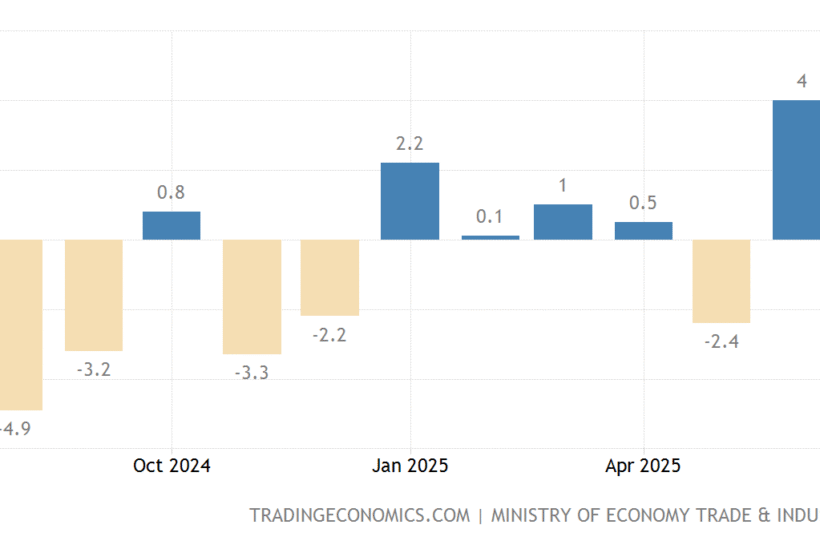 Japan’s Industrial Production Rises, Beating Forecasts